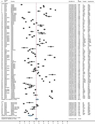 Care Cascades for Hypertension in Low-Income Settings: A Systematic Review and Meta-Analysis